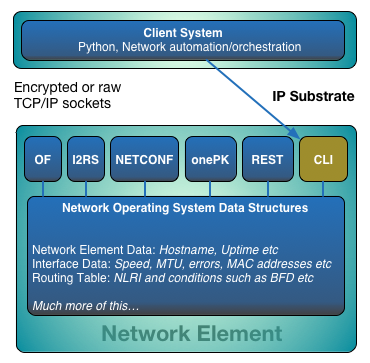 NetOS_DataConnectivity_CLI