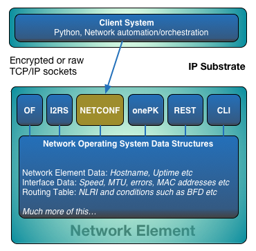 NetOS_DataConnectivity_NETCONF