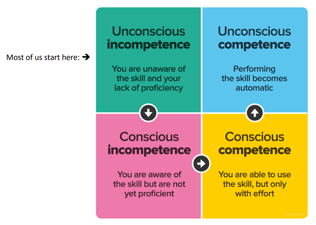 Four Stages Competency